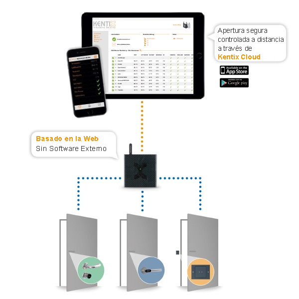 Kentix Cloud app for Access Control